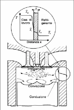 Figura 1.10 – Schematizzazione del  processo globale di trasmissione del  calore in un motore a combustione  interna: dai gas di lavoro alle pareti  del cilindro (per convezione ed  irraggiamento), attraverso gli organi  che delimitano il volume di lavoro 