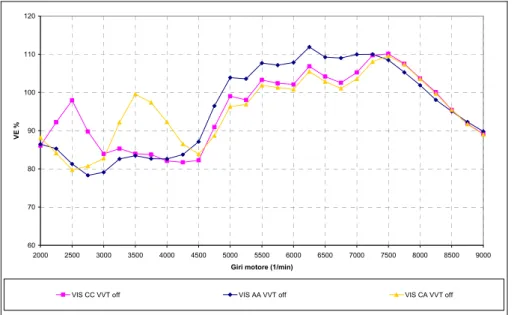 Figura 4.7  –  Andamento del riempimento al variare della configurazione VIS utilizzata