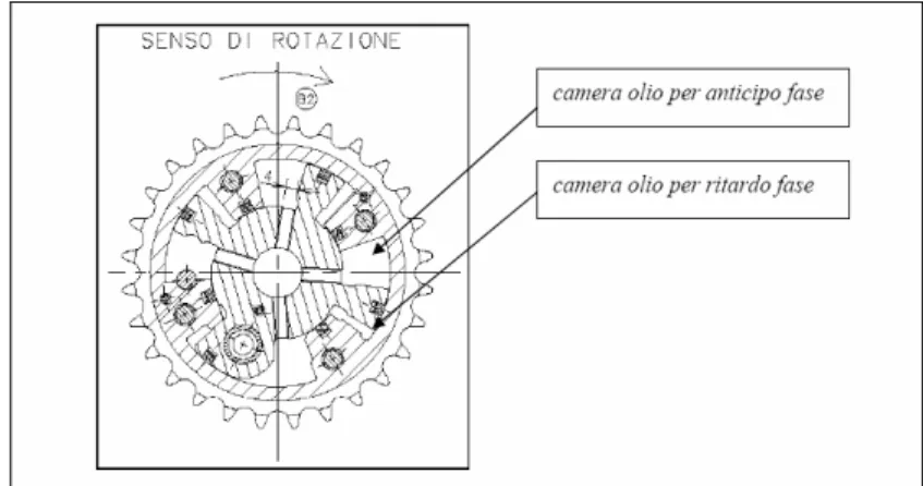 Figura 4.10  –  Variatore di fase di scarico. 