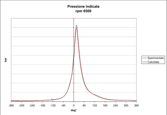 Figura 5.11 − Pressione in camera di combustione a 6500 giri/min. 