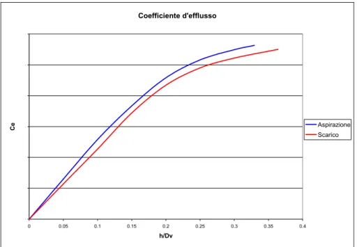 Figura 5.2 − Andamento dei coefficienti d’efflusso per le valvole d’aspirazione e scarico