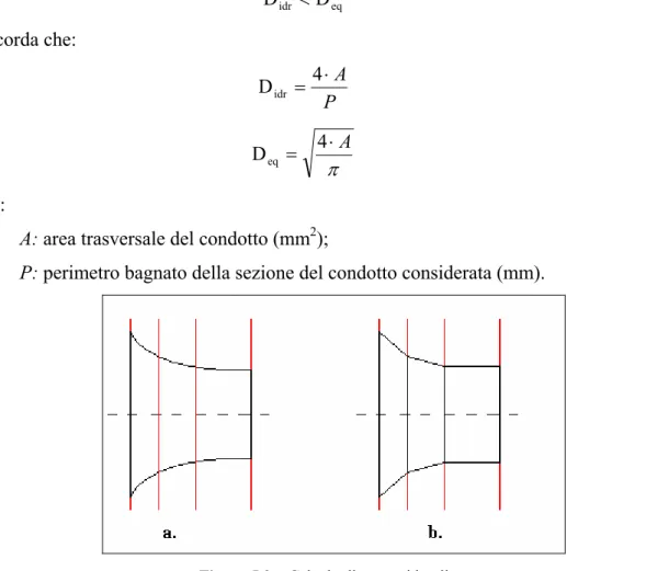 Figura 5.2  − Calcolo diametro idraulico. 