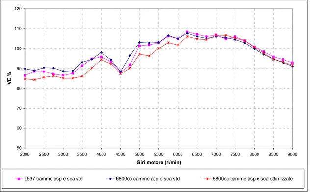 Figura 6.11 – Andamento della coppia, motori L537 e 6800 cm 3  con camme std e ottimizzate.