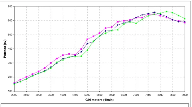 Figura 7.7 – Andamento della potenza, motori: L537 con camme std,  