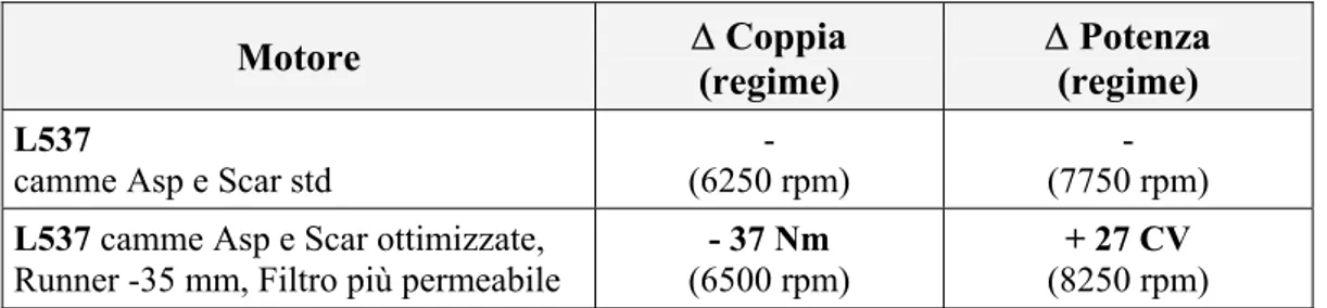 Tabella 7.5 – Incremento di prestazioni rispetto motore L537.  