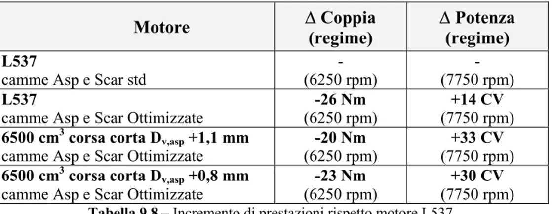 Tabella 9.8 – Incremento di prestazioni rispetto motore L537. 