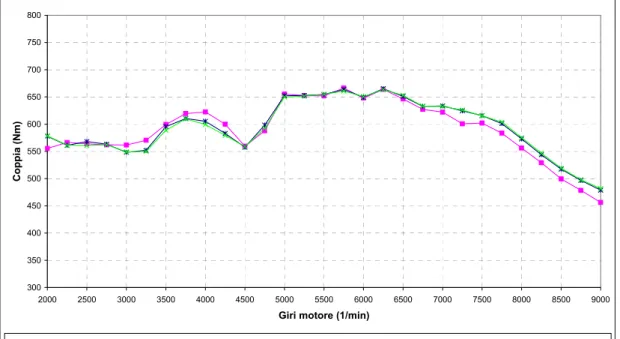 Figura 9.4 – Andamento della coppia, motore L537 e 6500 cm 3  corsa corta camme std  