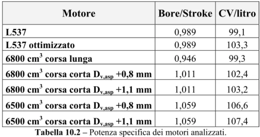 Tabella 10.2 – Potenza specifica dei motori analizzati.