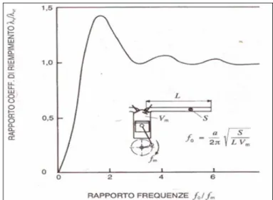 Figura 2.9 – Andamento del coefficiente di riempimento in funzione del rapporto tra la frequenza propria del 