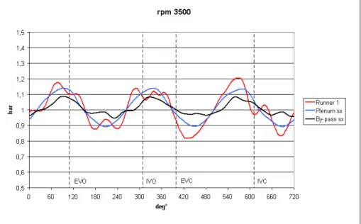 Figura 4.4 – Traccia di pressione del semiplenum, runner e by-pass nelle condizioni di risonanza