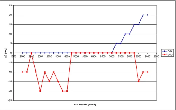 Figura 4.21  –  Variazioni di IVO ed EVC ottimali per la configurazione del VVT 
