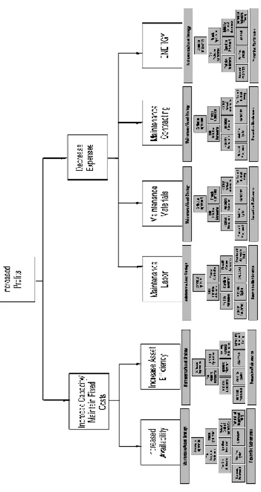 Figure 2  Maintenance / asset management strategy impact.