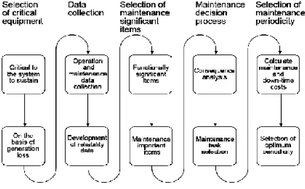 Figure 5 Main steps of the maintenance methodology.