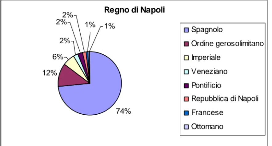 Figura 7. Suddivisione per eserciti dei nati nel Regno di Napoli.  