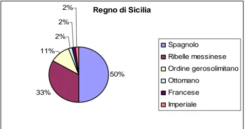 Figura 8. Suddivisione per eserciti dei nati nel Regno di Sicilia.  
