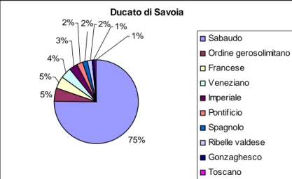 Figura 2. Suddivisione per eserciti dei nati nel Ducato di Savoia.  