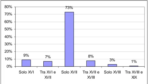 Figura 1. Distribuzione nei secoli ∗  dei militari italiani.  