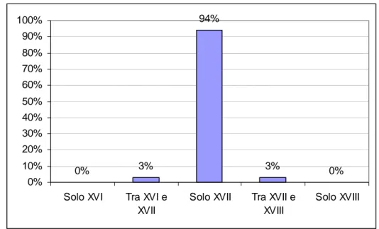 Figura 3.  Distribuzione nei secoli∗ dei militari italiani.   Dati estrapolati dal repertorio curato da Aldo Valori