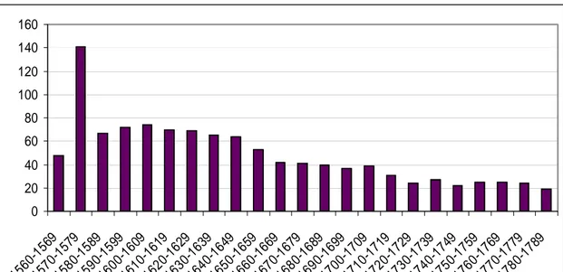 Figura 6.  Militari italiani impegnati per ogni decennio.  Dati estrapolati dal Dbi. 