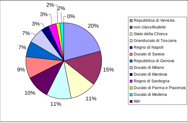 Figura 1. Suddivisione dei militari per Stato di nascita.  