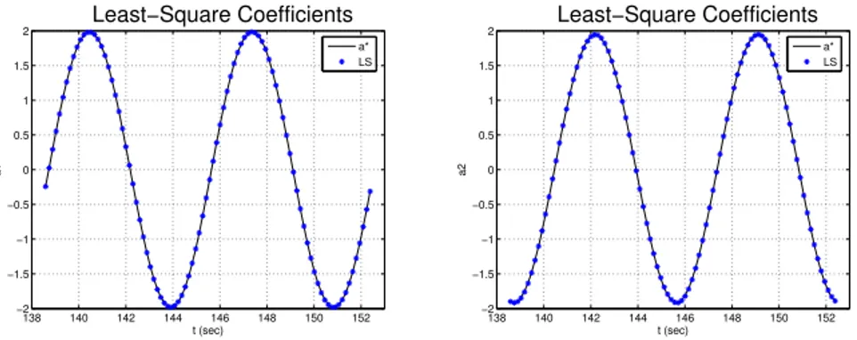 Figure 5.4. Least-Square coefficients with two modes