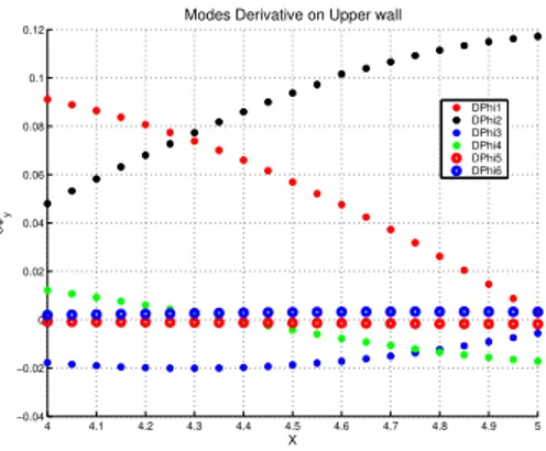 Figure 5.10. Modes derivatives on the upper wall into the measurements interval