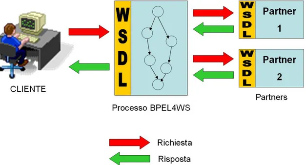 Figura 2.1: interazione con un web service e rapporto tra WSDL e BPEL4WS