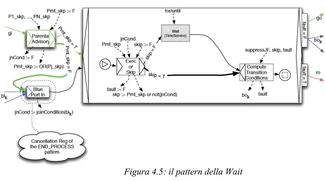 Figura 4.5: il pattern della Wait