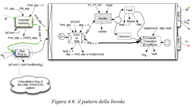 Figura 4.6: il pattern della Invoke