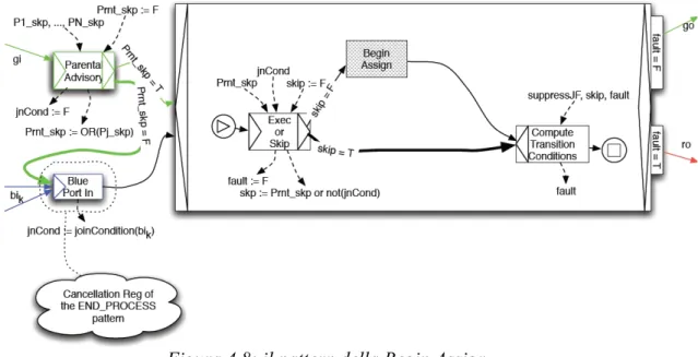 Figura 4.8: il pattern della Begin Assign