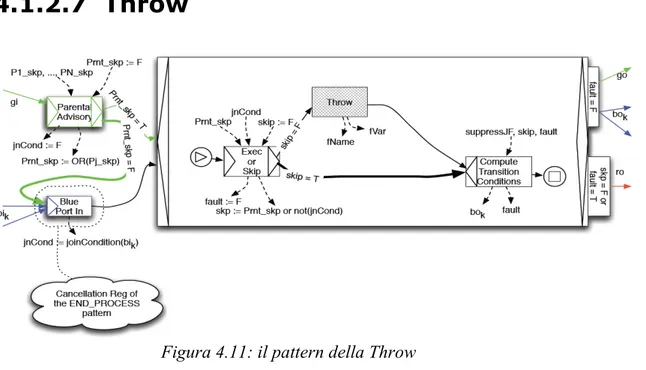 Figura 4.11: il pattern della Throw