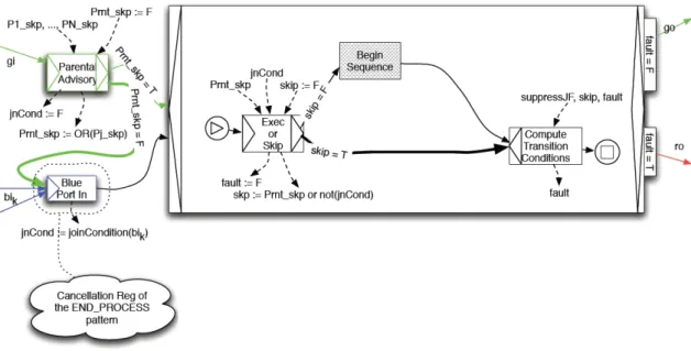 Figura 4.17: il pattern Begin Sequence