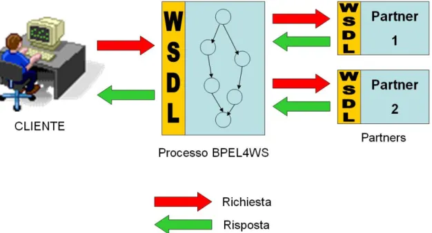 Figura 2.1: interazione con un web service e rapporto tra WSDL e BPEL4WS Tuttavia   l’integrazione   dei   sistemi   richiede   qualcosa   di   più   che   non   l’abilità   di  condurre   delle   semplici   interazioni   usando   protocolli   standard:   