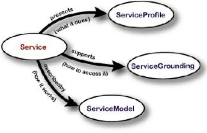 Figura 2.1: Un ontologia per servizi Web.
