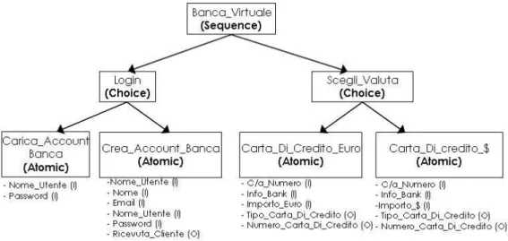 Figura 4.1, ` e costituito da un processo composto di tipo sequence, Banca Virtuale, a sua volta formato da due processi di tipo choice, Login e Scegli Valuta