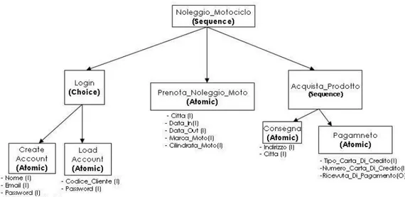 Figura 4.2: Process Model del servizio Noleggio Motociclo.