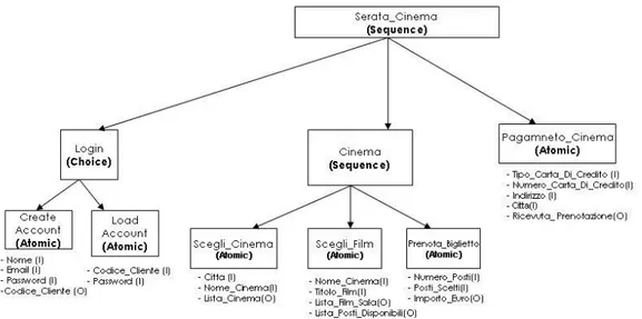 Figura 4.3: Process Model del servizio Serata Cinema.