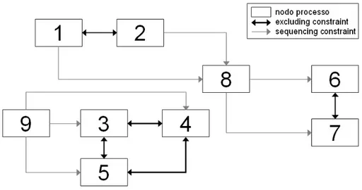 Figura 4.9: Un semplice grafo delle dipendenze.