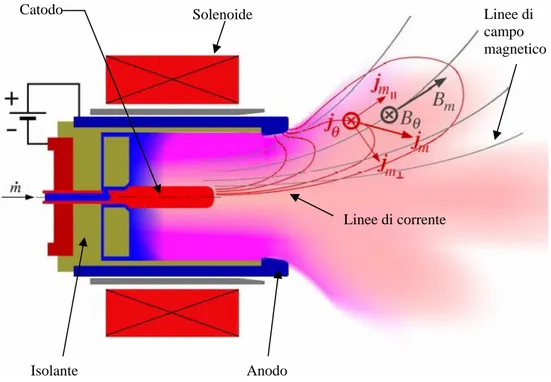 Figura 1.8 : Schema di propulsore MPD a campo magnetico esterno 