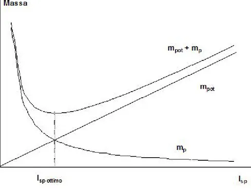 Figura 1.1 : Definizione dell’impulso specifico ottimale