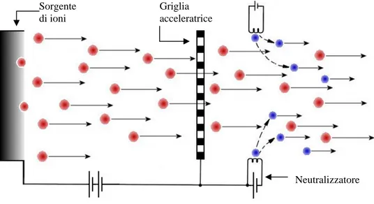 Figura 1.4 : Schema di un propulsore elettrostatico (in rosso gli ioni e in azzurro gli  elettroni) 