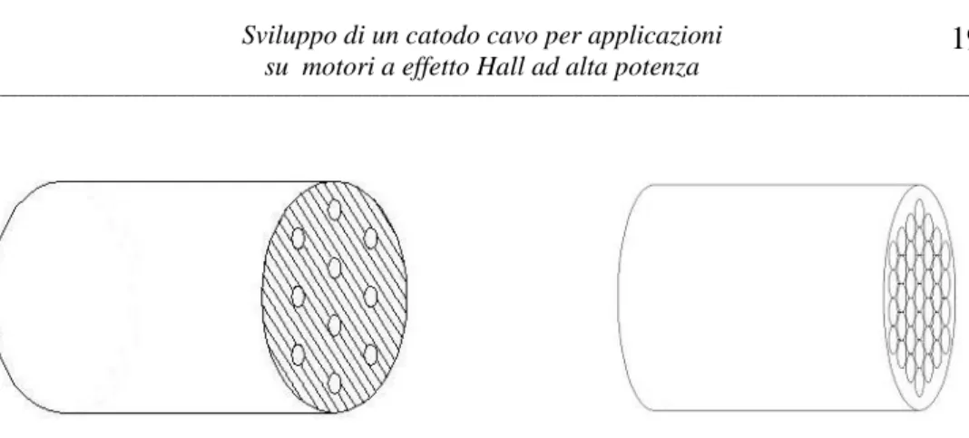 Figura 2.3 : Catodi cavi in tipiche configurazioni multicanale