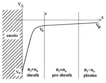 Figura 4.1 : Andamento del potenziale attraverso lo sheath 