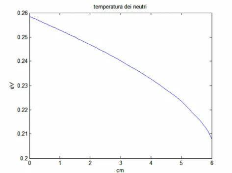 Figura 5.1e : Andamento della temperatura dei neutri (caso 1) 
