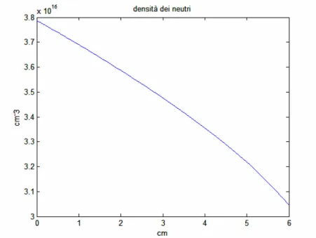 Figura 5.2b : Andamento della densità dei neutri (caso 2) 