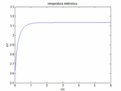 Figura 5.2c : Andamento della temperatura elettronica (caso 2) 