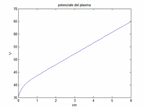 Figura 5.2f : Andamento del potenziale del plasma (caso 2) 