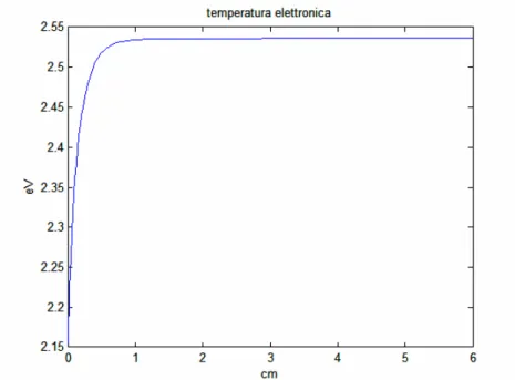 Figura 5.1c : Andamento della temperatura elettronica (caso 1) 