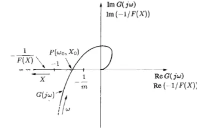 Figura 2.7: Studio di oscillazioni permanenti in presenza di una non linearit` a a saturazione.