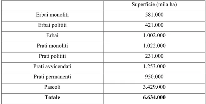 Tabella 1: Superficie, produzione e resa delle colture foraggere in  Italia, ISTAT [2004] 